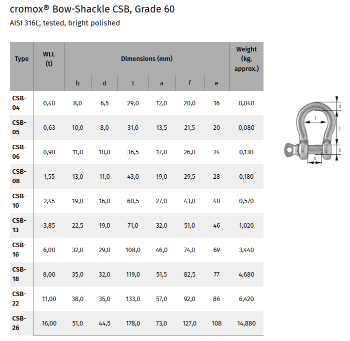 csb-tabell